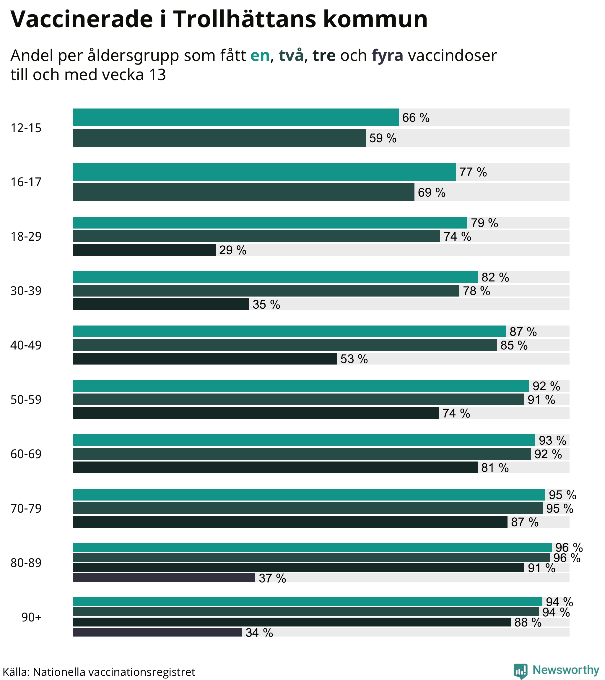 Graf över vaccinerade per åldersgrupp